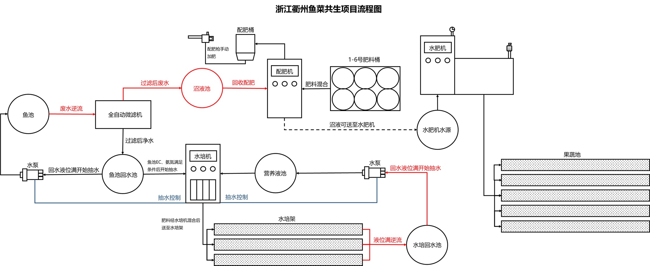 浙江衢州鱼菜共生项目流程图.jpg